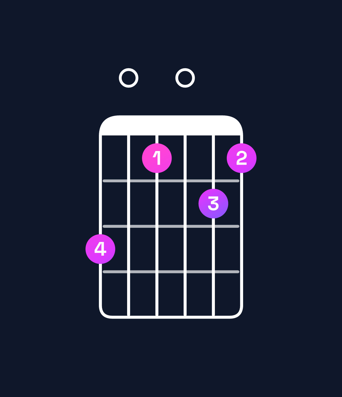 Chord chart for How to play D11 / F♯ (1st inversion) chord on guitar — Shape e0c0dc | Guitar Wiz