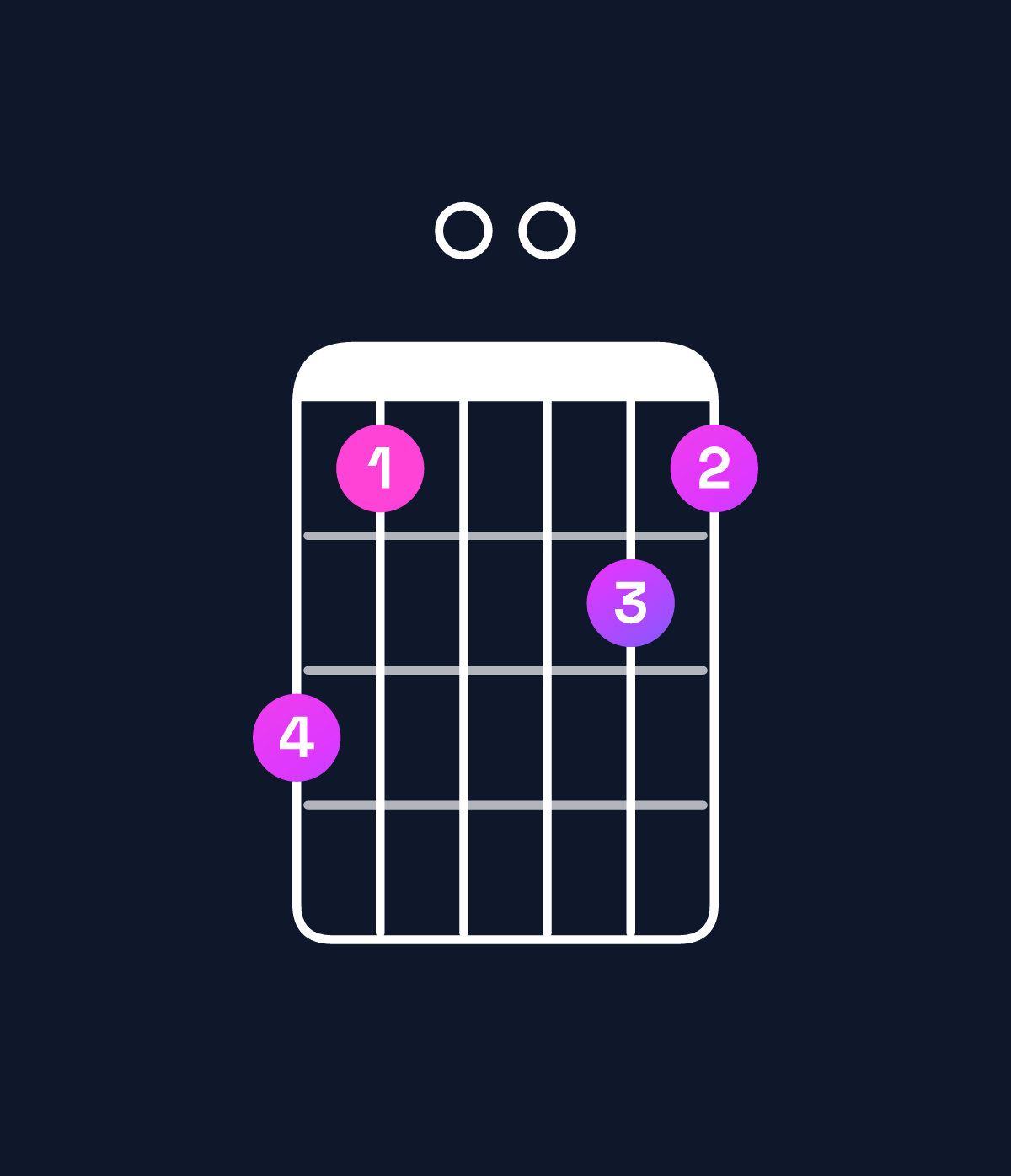 Chord chart for How to play D11 / F♯ (1st inversion) chord on guitar — Shape ec00dc | Guitar Wiz