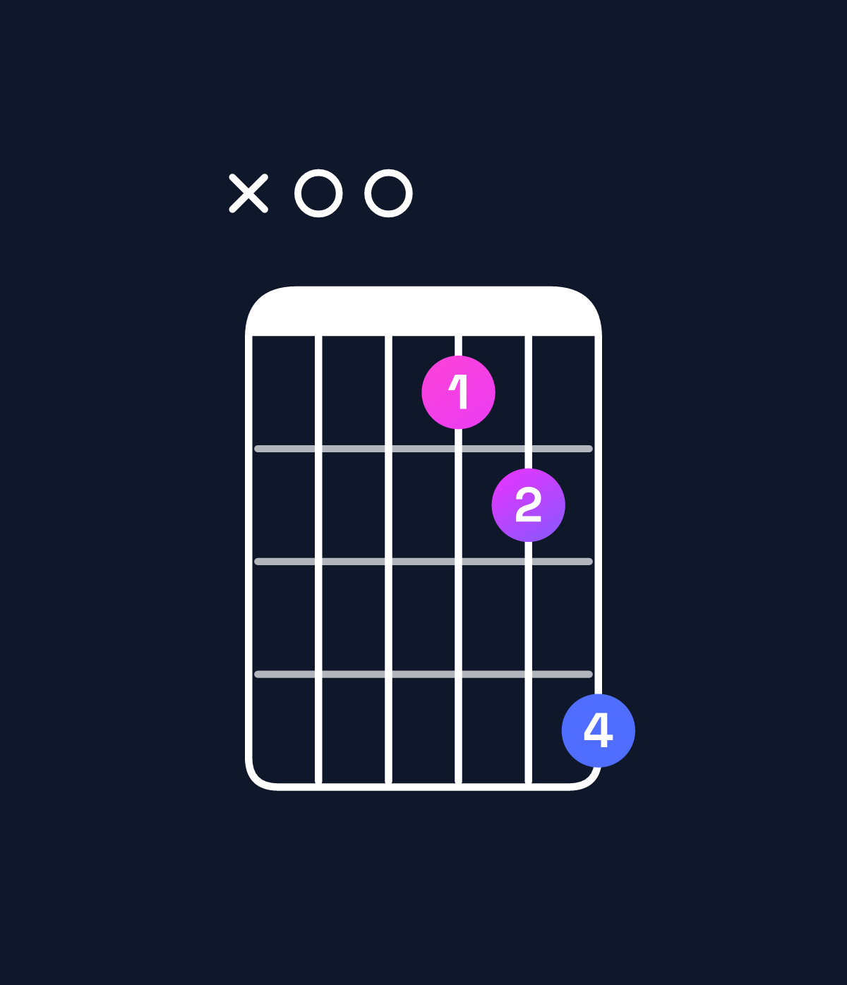 Chord chart for How to play D5 / A (1st inversion) chord on guitar — Shape x00235 | Guitar Wiz