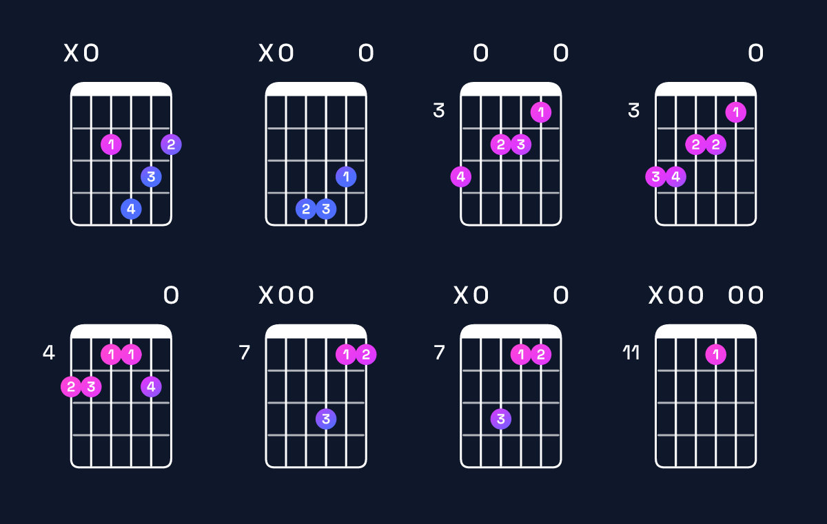 Chord chart for D6 add 9 / A (2nd inversion) Guitar Chord: Notes, Shapes & Bass Note | Guitar Wiz