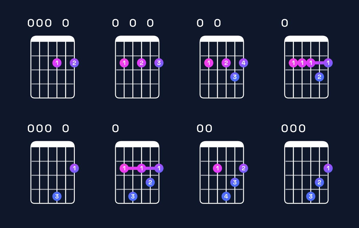 Chord chart for D6 add 9 / E (4th inversion) Guitar Chord: Notes, Shapes & Bass Note | Guitar Wiz