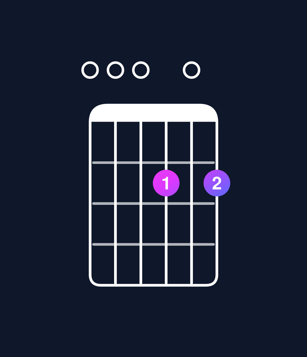 Chord chart for How to play D6 add 9 / E (4th inversion) chord on guitar — Shape 000202 | Guitar Wiz