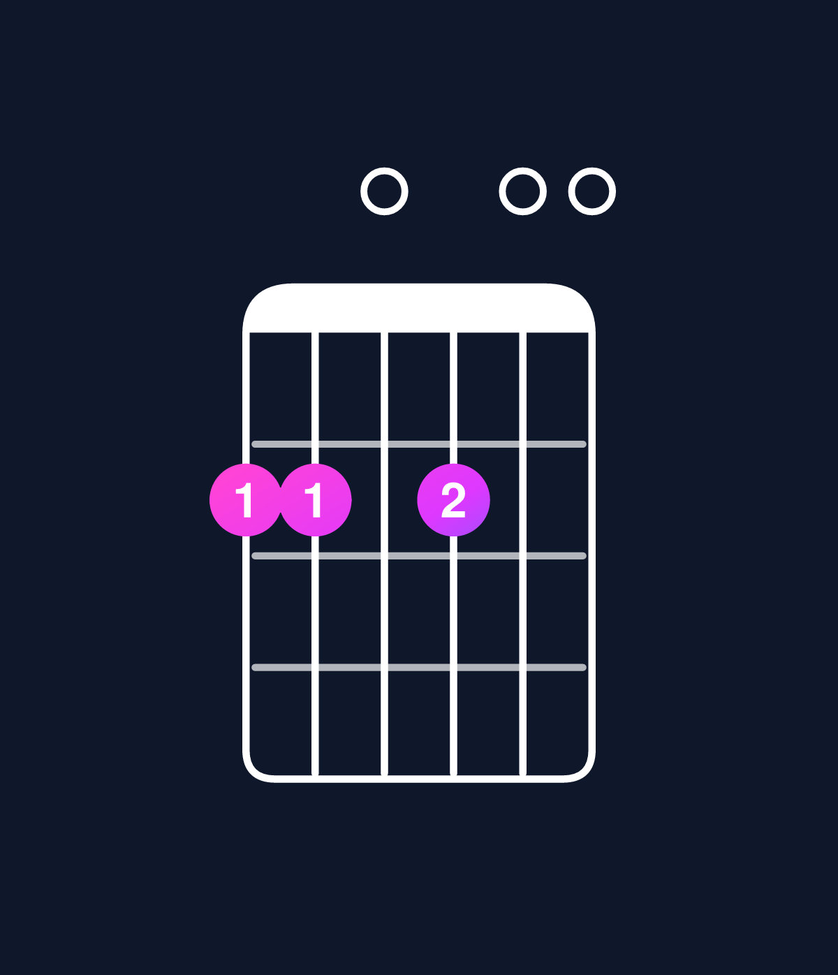 Chord chart for How to play D6 add 9 / F♯ (1st inversion) chord on guitar — Shape 220200 | Guitar Wiz