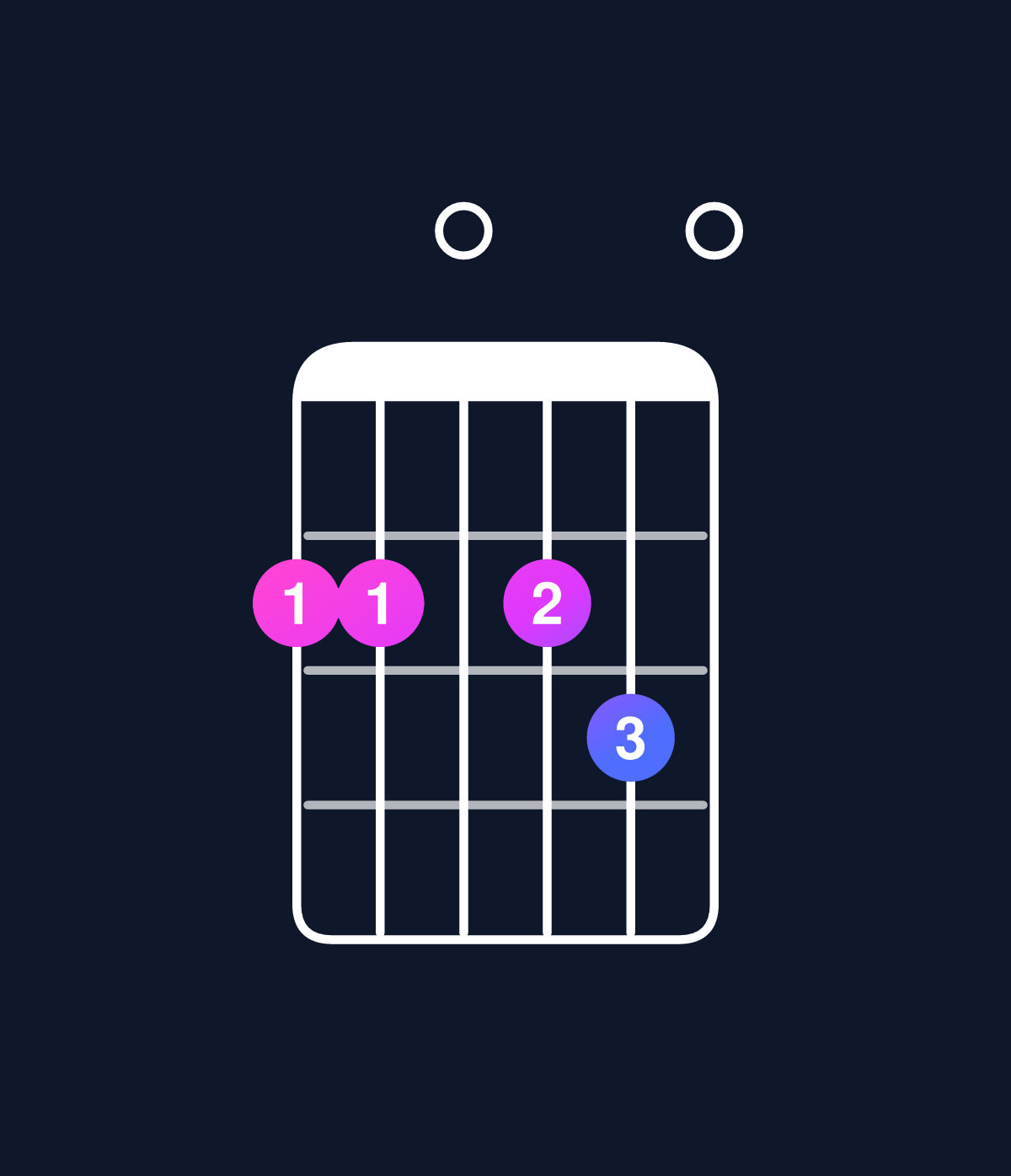 Chord chart for How to play D6 add 9 / F♯ (1st inversion) chord on guitar — Shape 220230 | Guitar Wiz