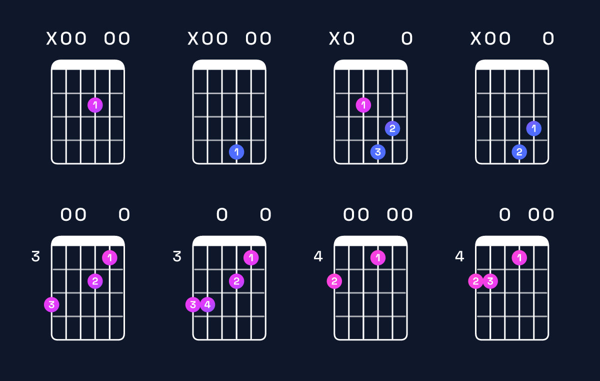 Chord chart for D6 suspended 2nd / A (2nd inversion) Guitar Chord: Notes, Shapes & Bass Note | Guitar Wiz