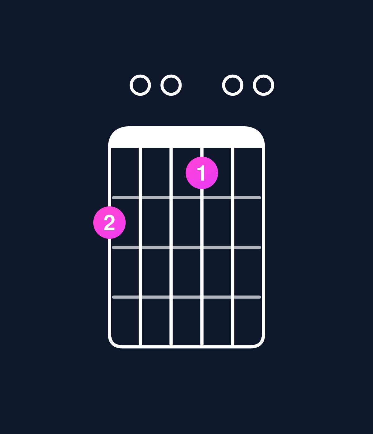 Chord chart for How to play D6 suspended 2nd / A (2nd inversion) chord on guitar — Shape 500400 | Guitar Wiz
