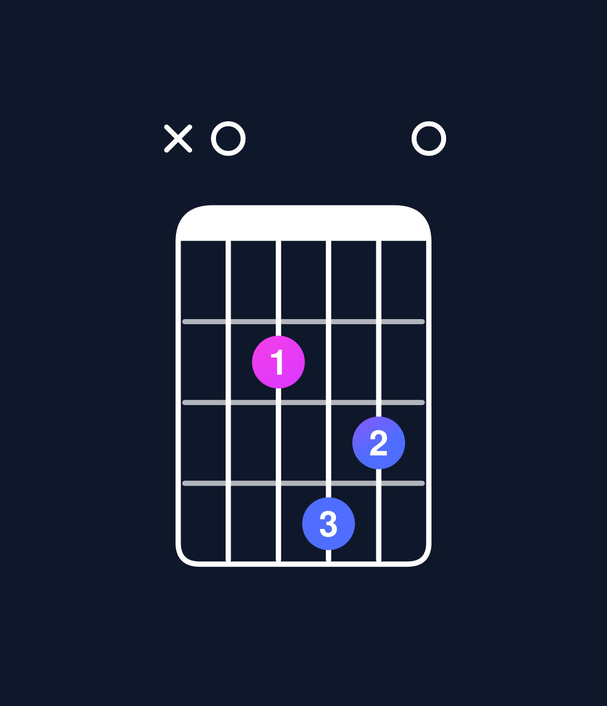 Chord chart for How to play D6 suspended 2nd / A (2nd inversion) chord on guitar — Shape x02430 | Guitar Wiz