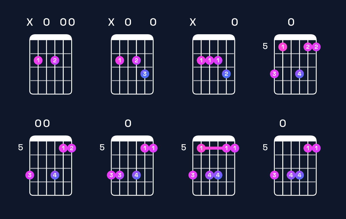 Chord chart for D6 suspended 2nd / B (3rd inversion) Guitar Chord: Notes, Shapes & Bass Note | Guitar Wiz