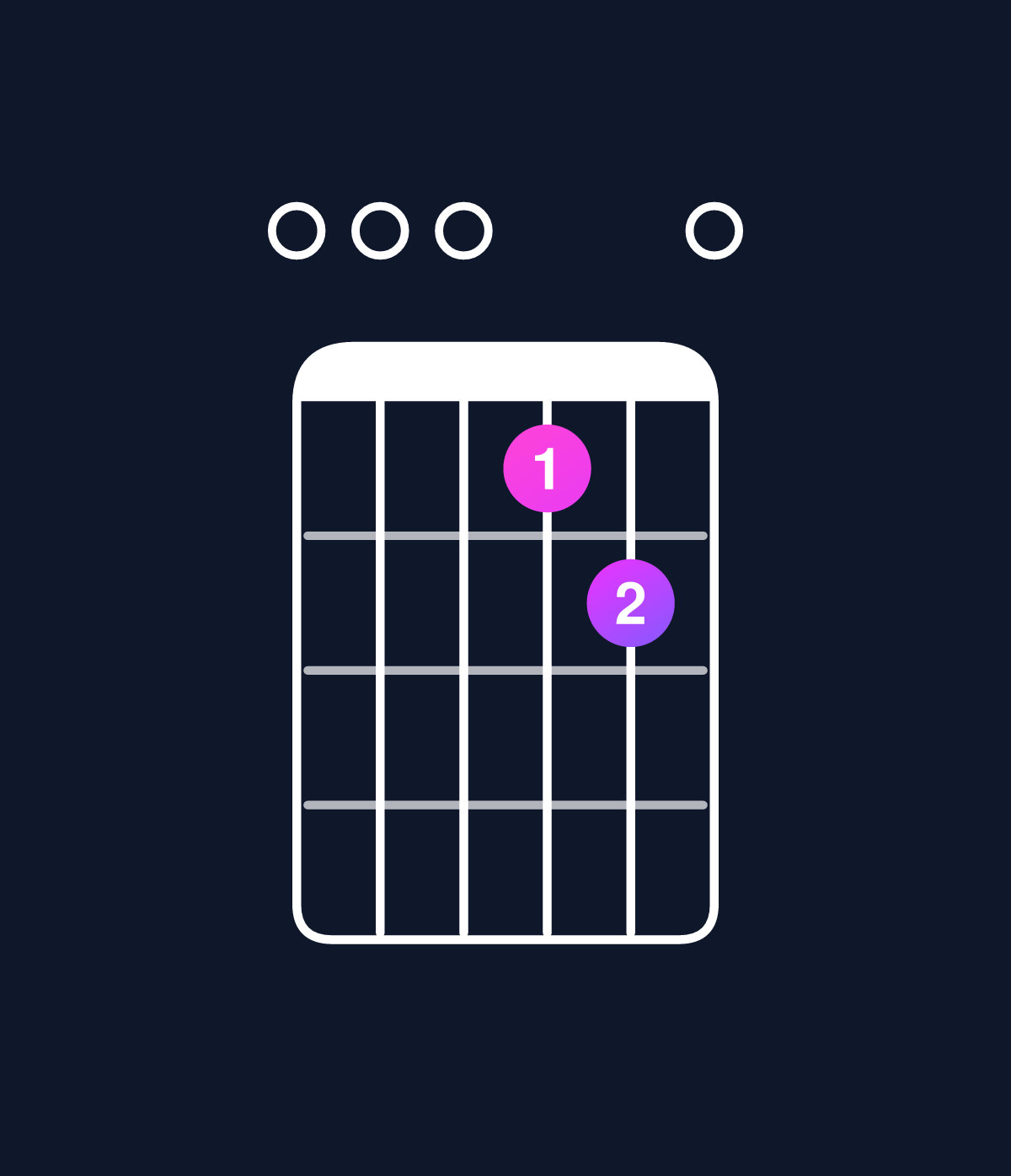 Chord chart for How to play D6 suspended 2nd / E (1st inversion) chord on guitar — Shape 000450 | Guitar Wiz