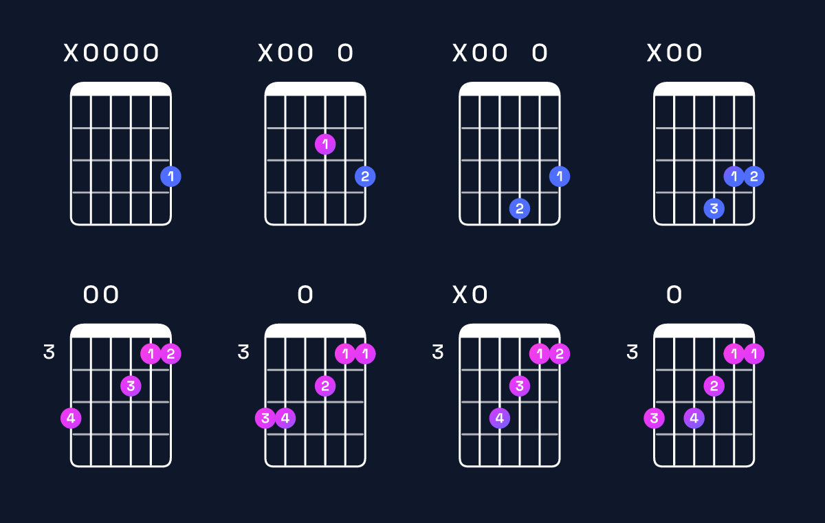 Chord chart for D6 suspended 4th / A (2nd inversion) Guitar Chord: Notes, Shapes & Bass Note | Guitar Wiz