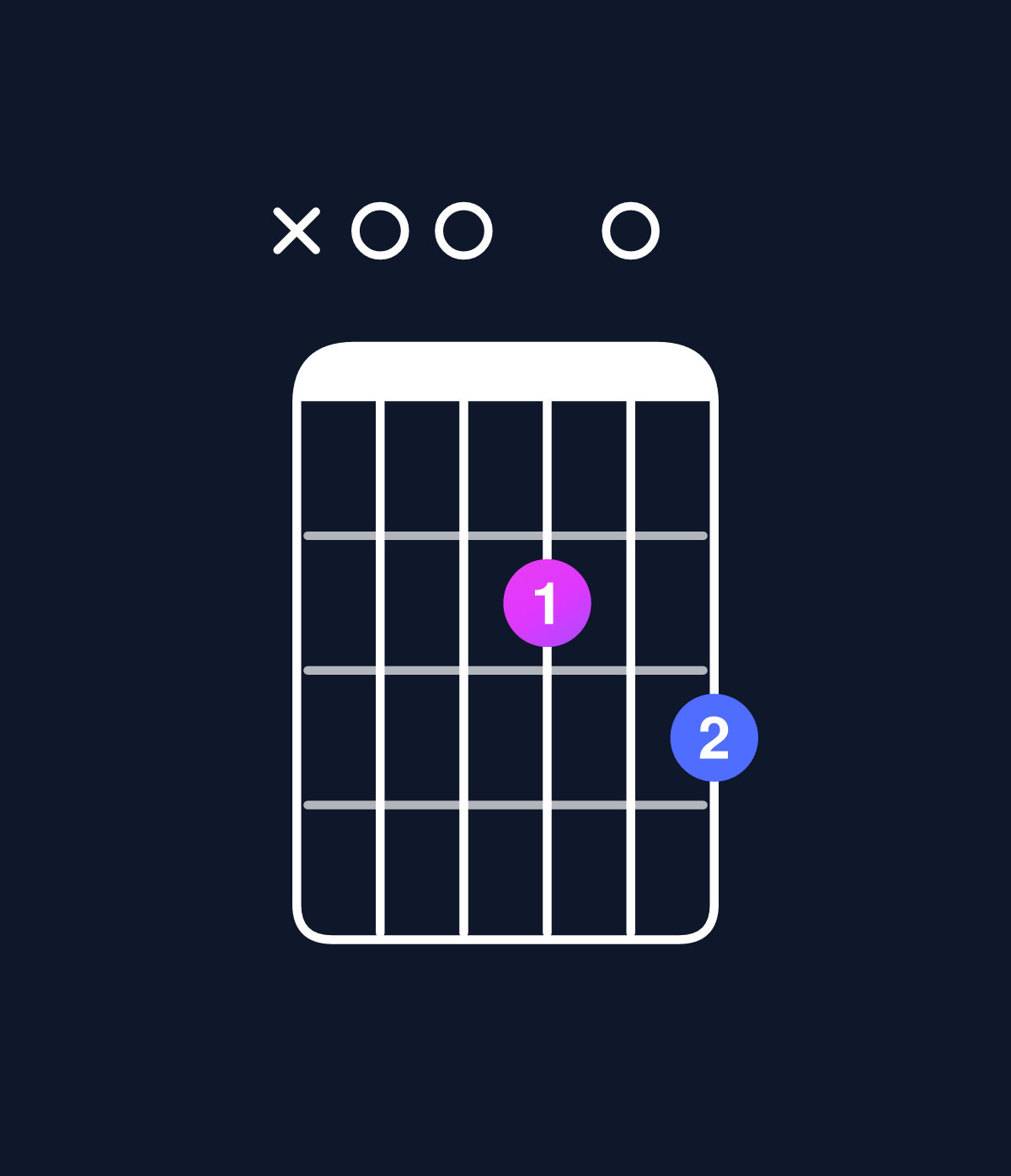 Chord chart for How to play D6 suspended 4th / A (2nd inversion) chord on guitar — Shape x00203 | Guitar Wiz