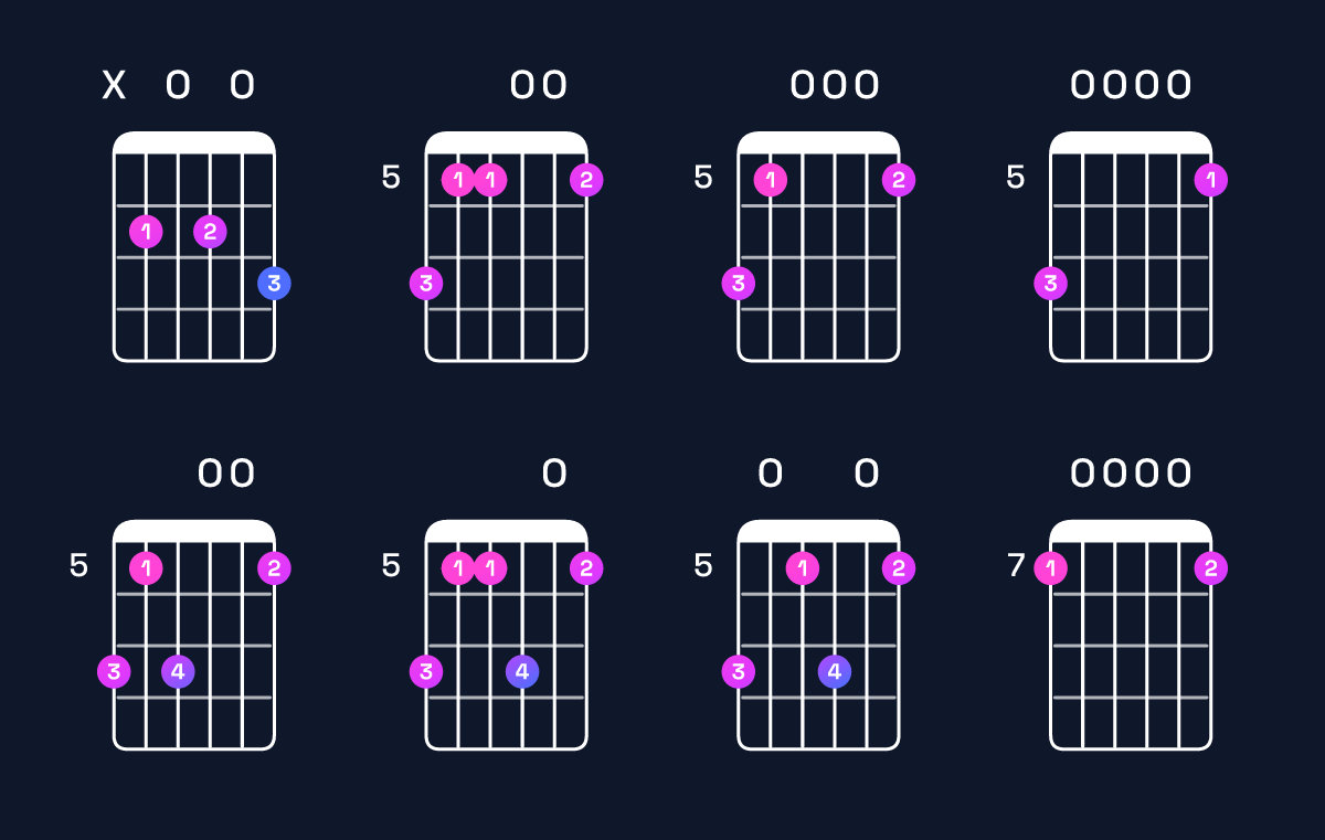 Chord chart for D6 suspended 4th / B (3rd inversion) Guitar Chord: Notes, Shapes & Bass Note | Guitar Wiz
