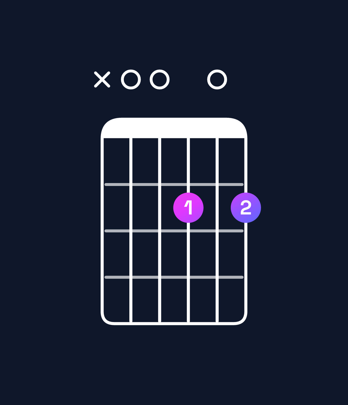 Chord chart for How to play D6 / A (2nd inversion) chord on guitar — Shape x00202 | Guitar Wiz