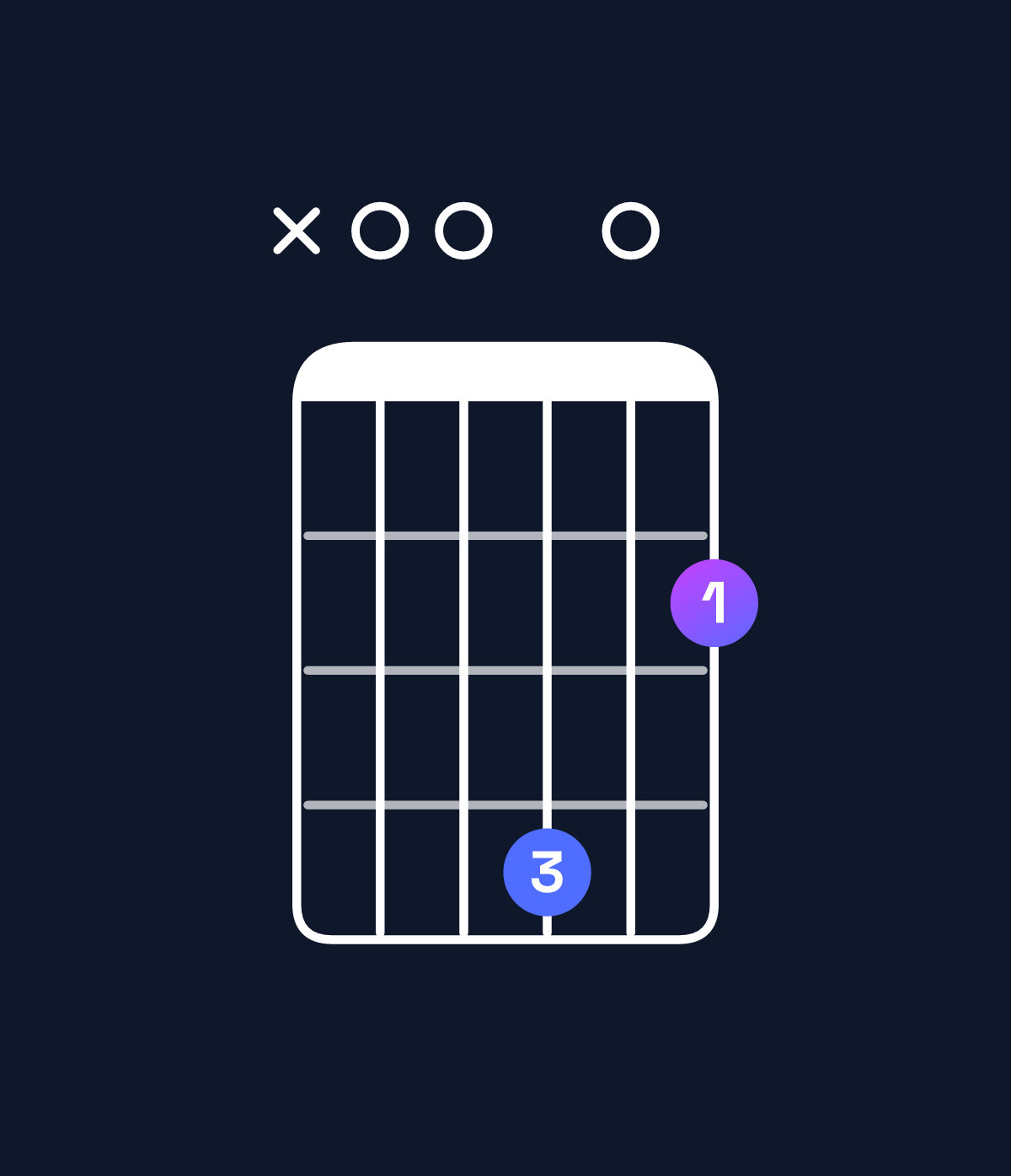 Chord chart for How to play D6 / A (2nd inversion) chord on guitar — Shape x00402 | Guitar Wiz