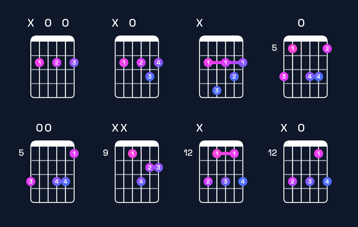 Chord chart for D6 / B (3rd inversion) Guitar Chord: Notes, Shapes & Bass Note | Guitar Wiz