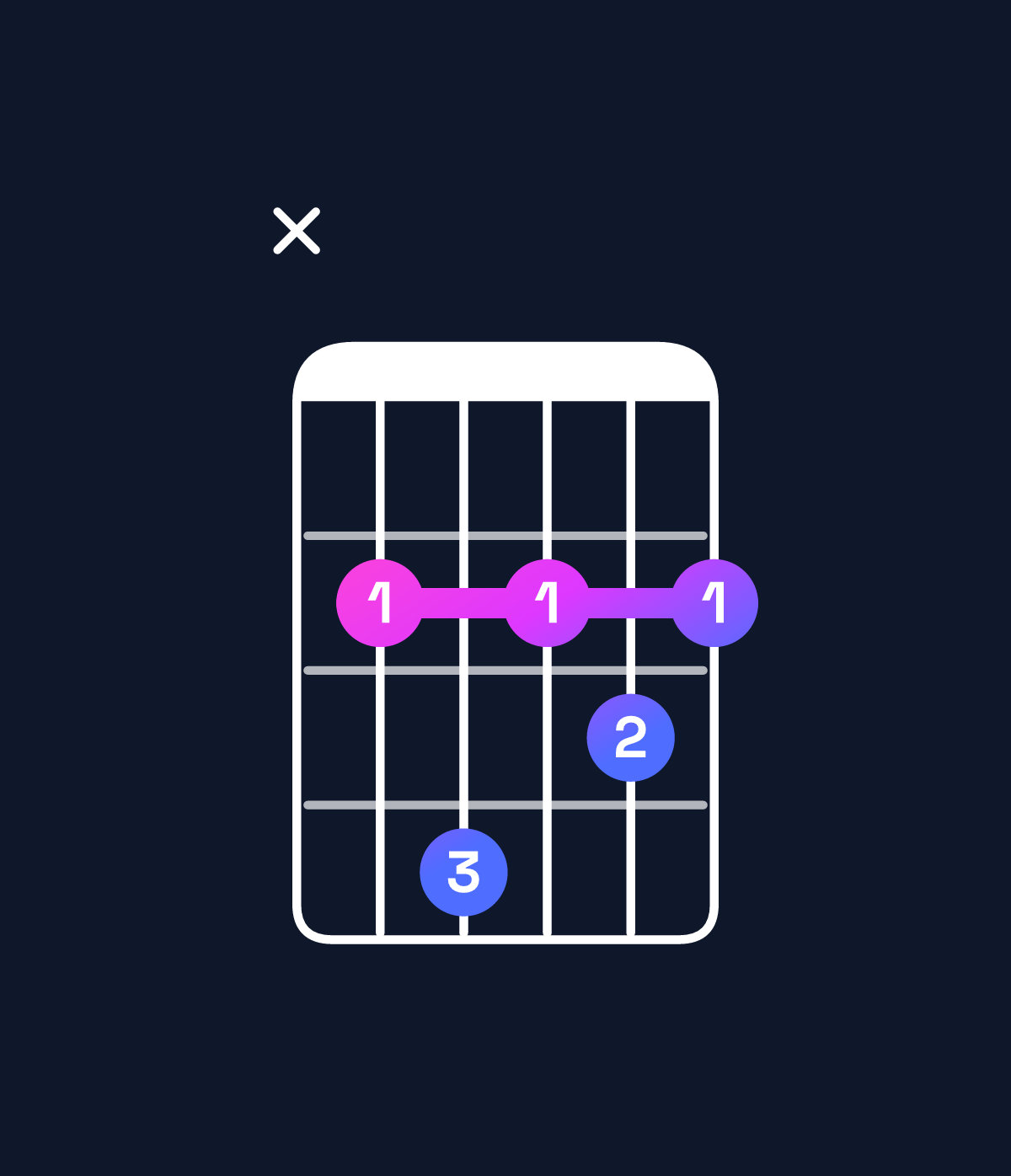 Chord chart for How to play D6 / B (3rd inversion) chord on guitar — Shape x24232 | Guitar Wiz