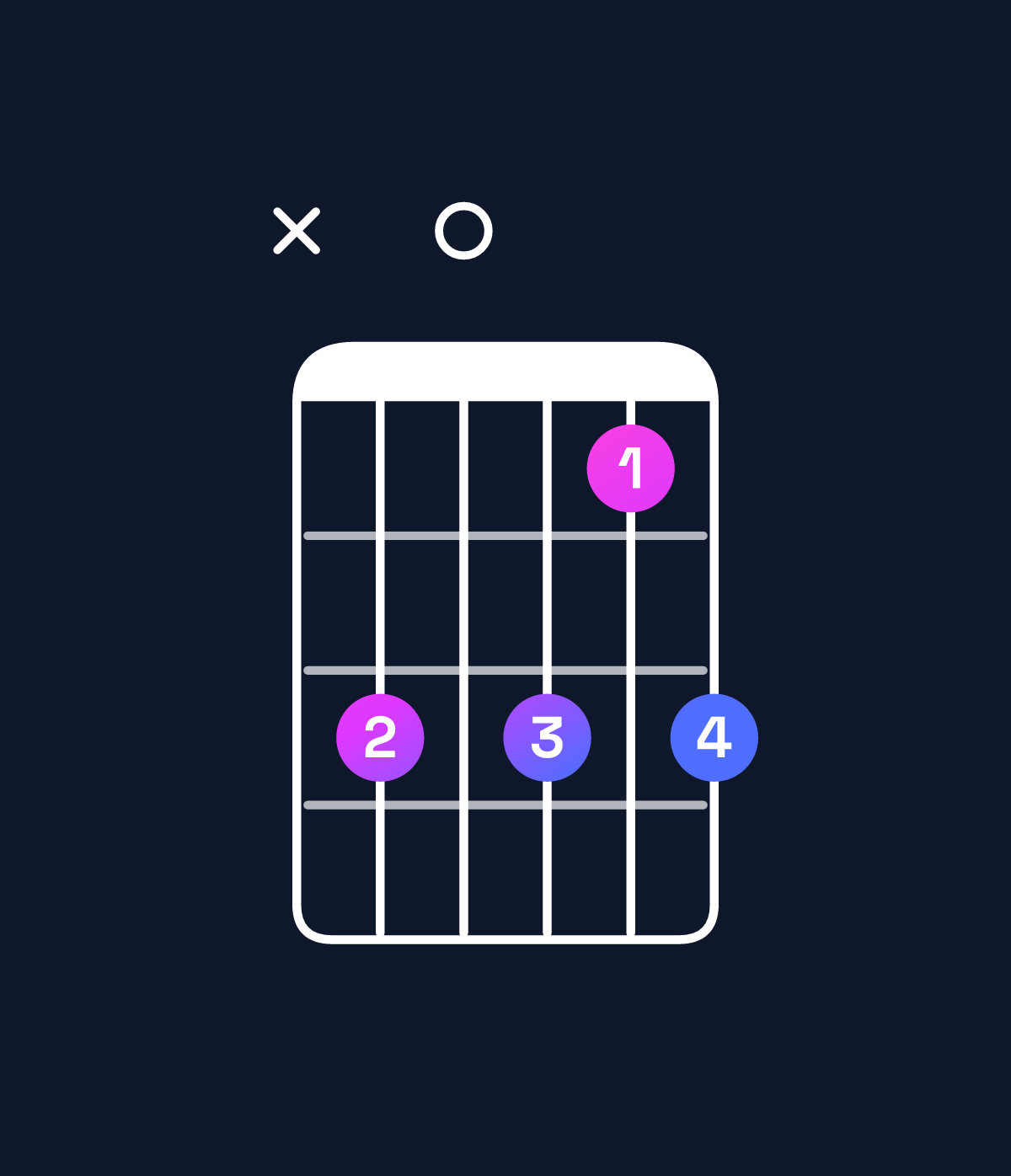 Chord chart for How to play D6 / B (3rd inversion) chord on guitar — Shape xe0ece | Guitar Wiz