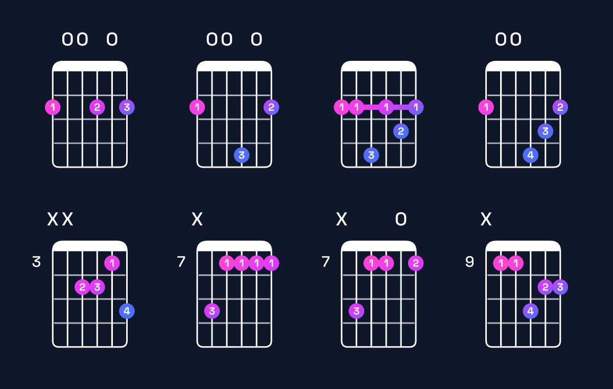 Chord chart for D6 / F♯ (1st inversion) Guitar Chord: Notes, Shapes & Bass Note | Guitar Wiz