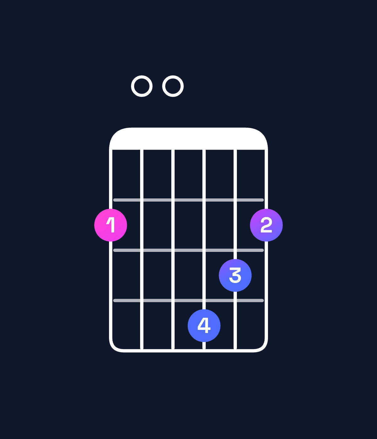 Chord chart for How to play D6 / F♯ (1st inversion) chord on guitar — Shape 200432 | Guitar Wiz