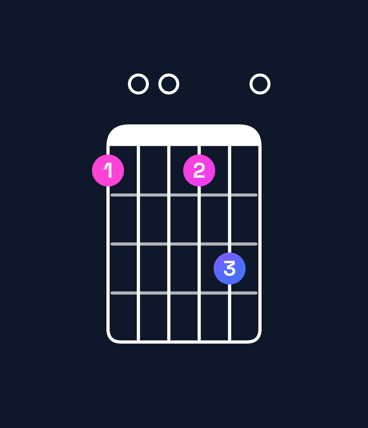 Chord chart for How to play D9 / A (2nd inversion) chord on guitar — Shape 500570 | Guitar Wiz