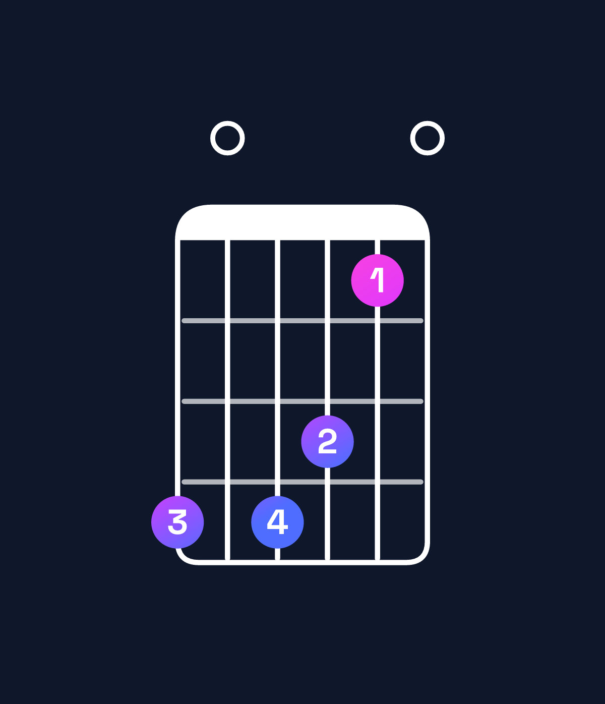 Chord chart for How to play D9 chord on guitar — Shape a0a970 | Guitar Wiz