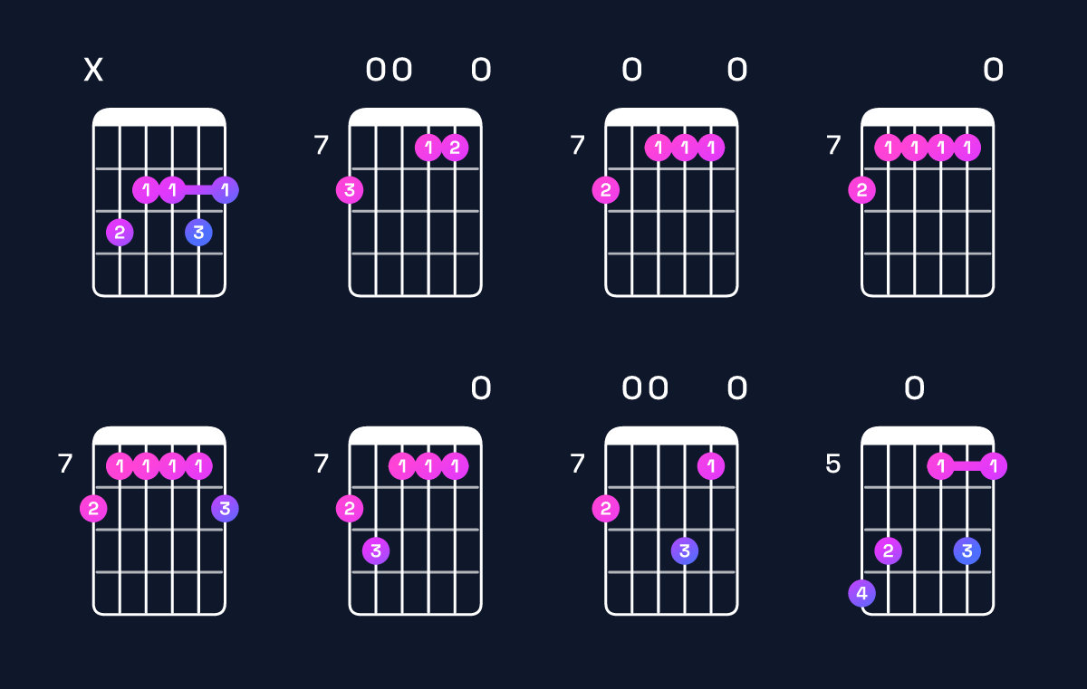 Chord chart for D9 / C (3rd inversion) Guitar Chord: Notes, Shapes & Bass Note | Guitar Wiz