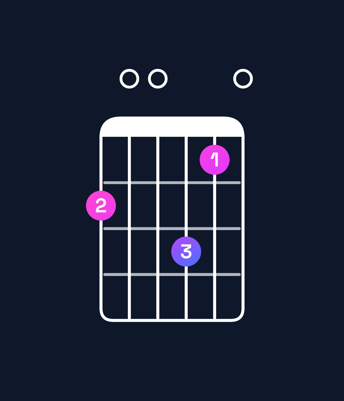 Chord chart for How to play D9 / C (3rd inversion) chord on guitar — Shape 800970 | Guitar Wiz