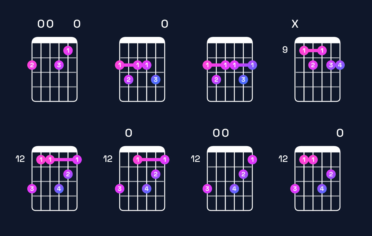 Chord chart for D9 / F♯ (1st inversion) Guitar Chord: Notes, Shapes & Bass Note | Guitar Wiz
