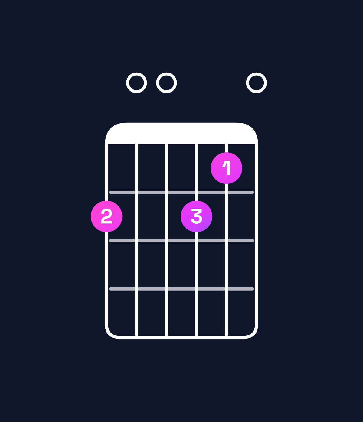 Chord chart for How to play D9 / F♯ (1st inversion) chord on guitar — Shape 200210 | Guitar Wiz