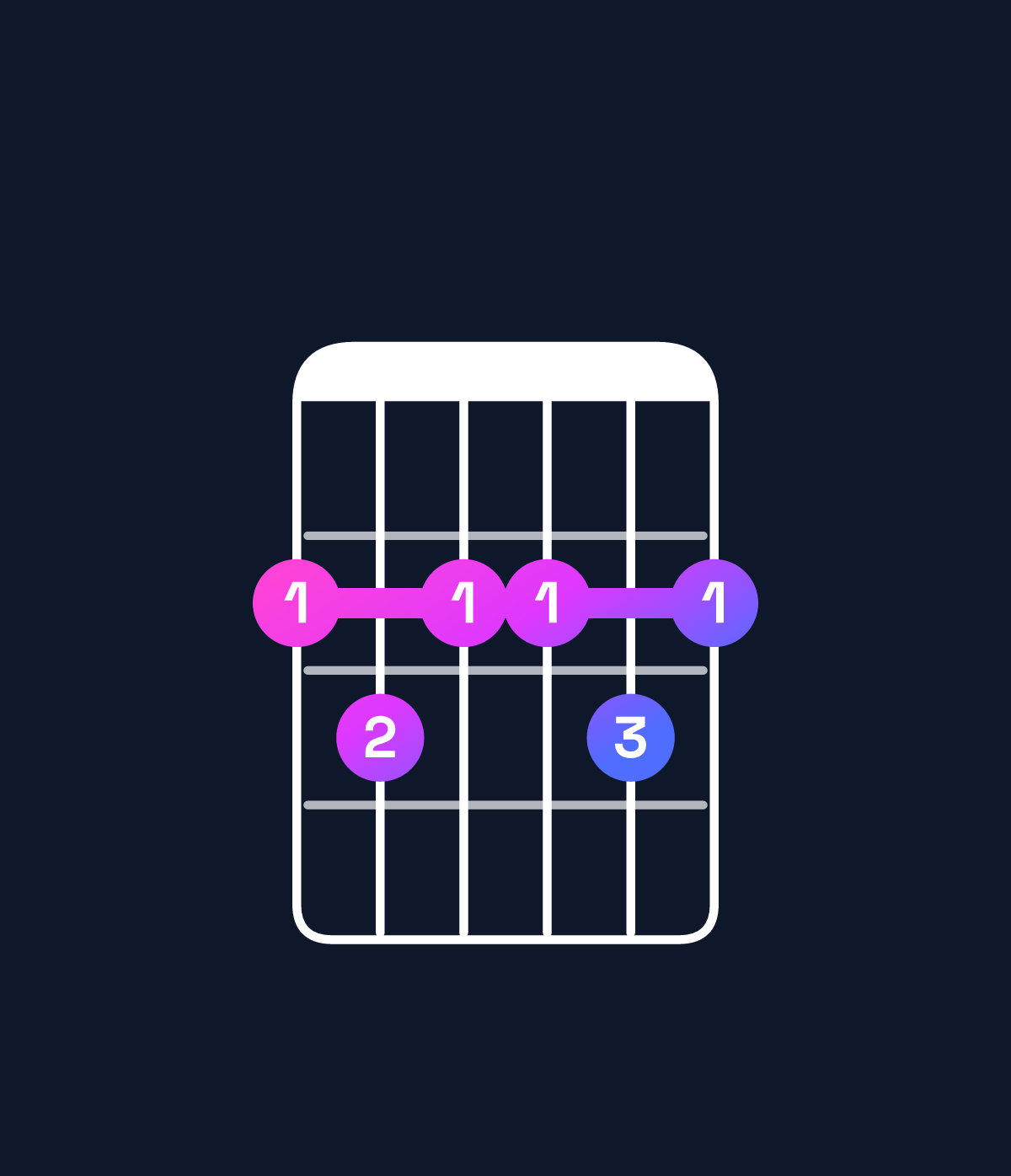 Chord chart for How to play D9 / F♯ (1st inversion) chord on guitar — Shape 232232 | Guitar Wiz