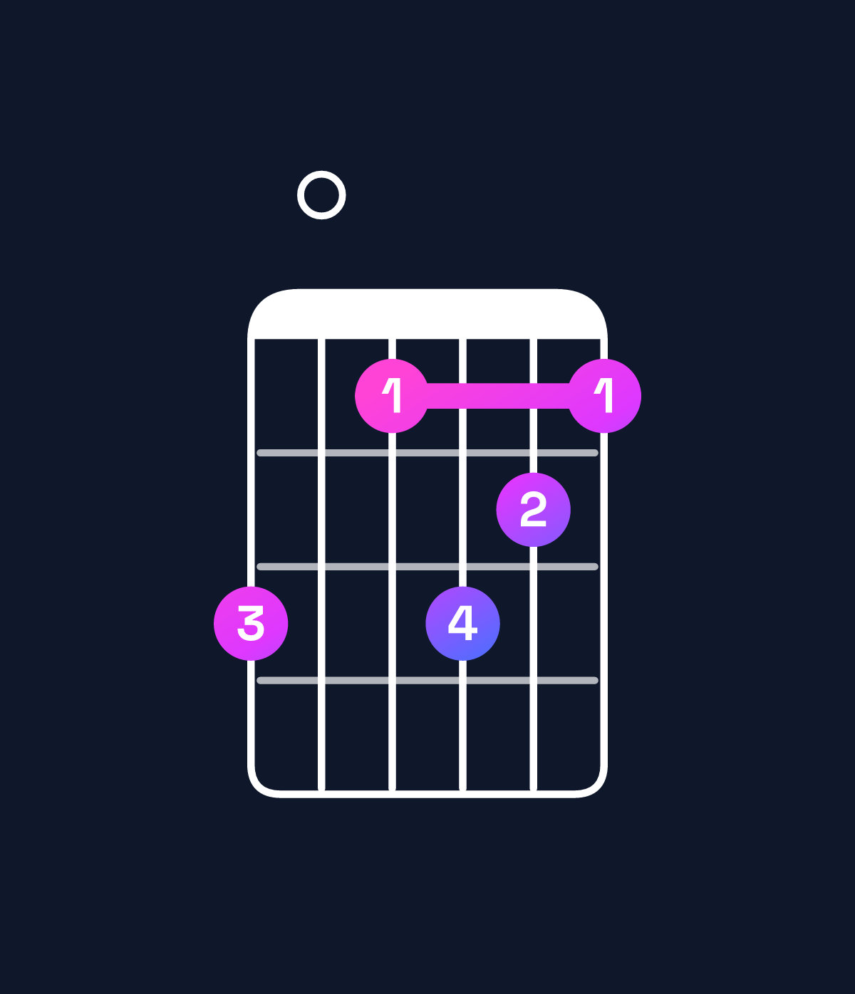 Chord chart for How to play D9 / F♯ (1st inversion) chord on guitar — Shape e0cedc | Guitar Wiz