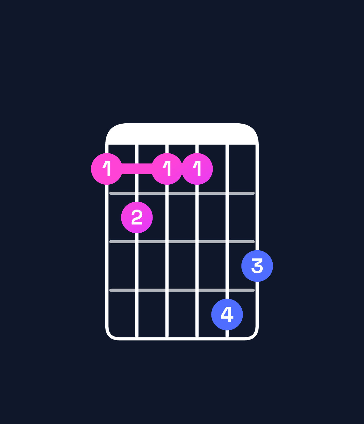 Chord chart for How to play E augmented 7th flat 9th / D (3rd inversion) chord on guitar — Shape abaadc | Guitar Wiz