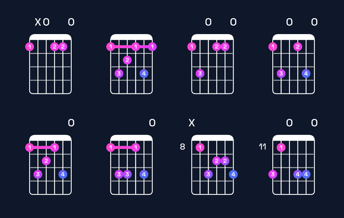 Chord chart for E augmented 7th flat 9th / F (4th inversion) Guitar Chord: Notes, Shapes & Bass Note | Guitar Wiz