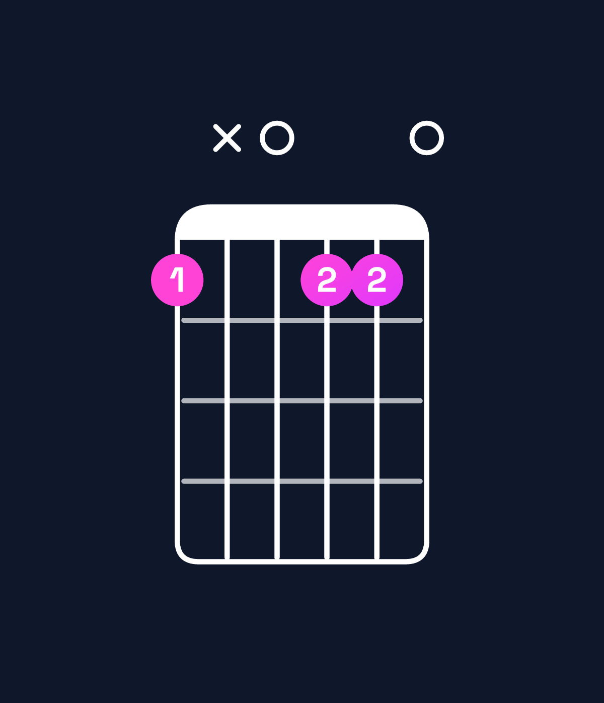 Chord chart for How to play E augmented 7th flat 9th / F (4th inversion) chord on guitar — Shape 1x0110 | Guitar Wiz