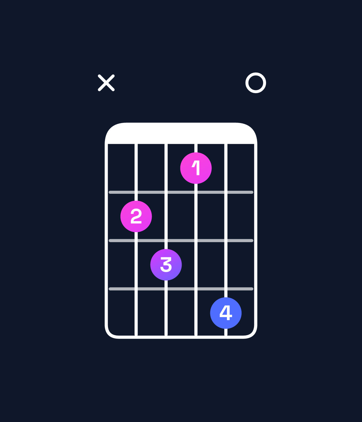 Chord chart for How to play E augmented 7th flat 9th / G♯ (1st inversion) chord on guitar — Shape xbcad0 | Guitar Wiz