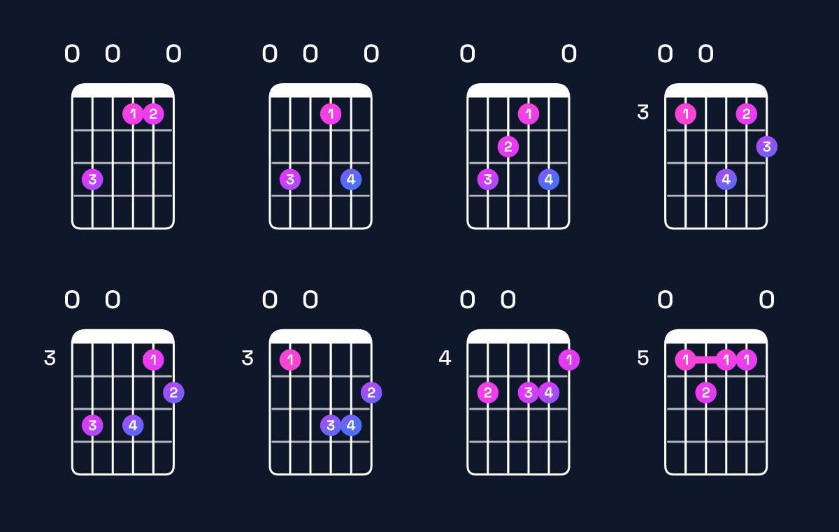 Chord chart for E augmented 7th Guitar Chord: Notes, Intervals, Inversions & Shapes | Guitar Wiz