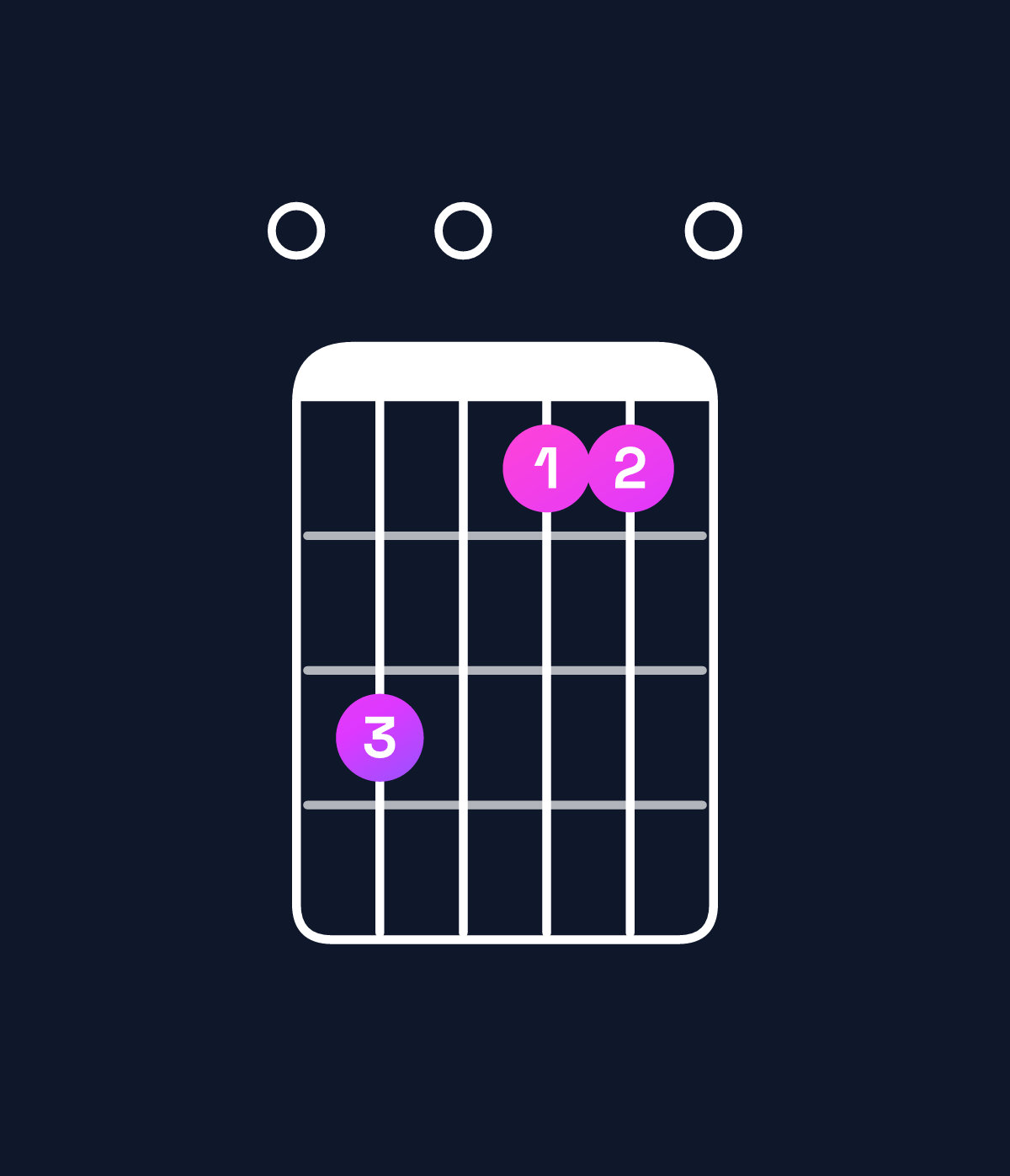 Chord chart for How to play E augmented 7th chord on guitar — Shape 030110 | Guitar Wiz