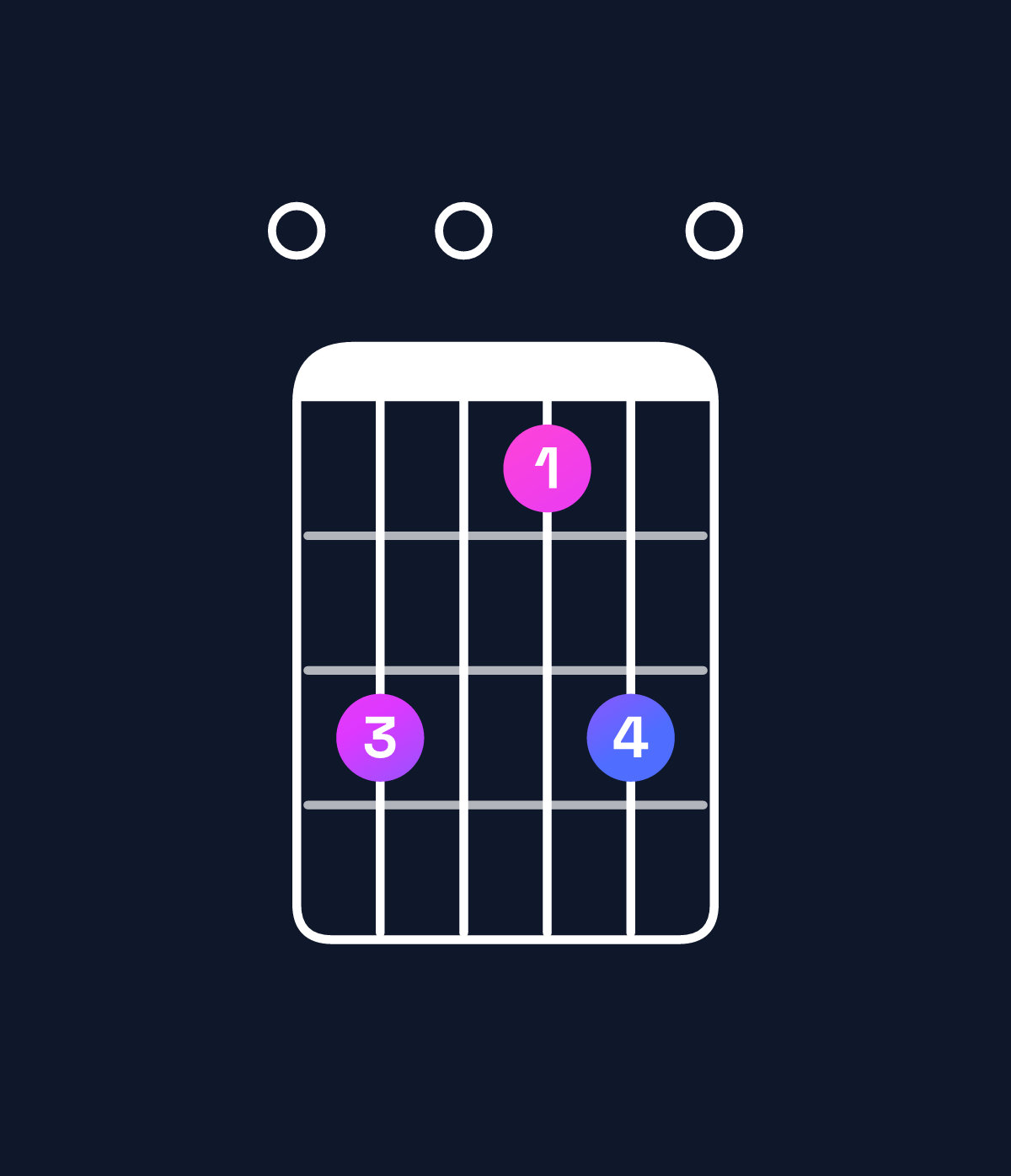 Chord chart for How to play E augmented 7th chord on guitar — Shape 030130 | Guitar Wiz