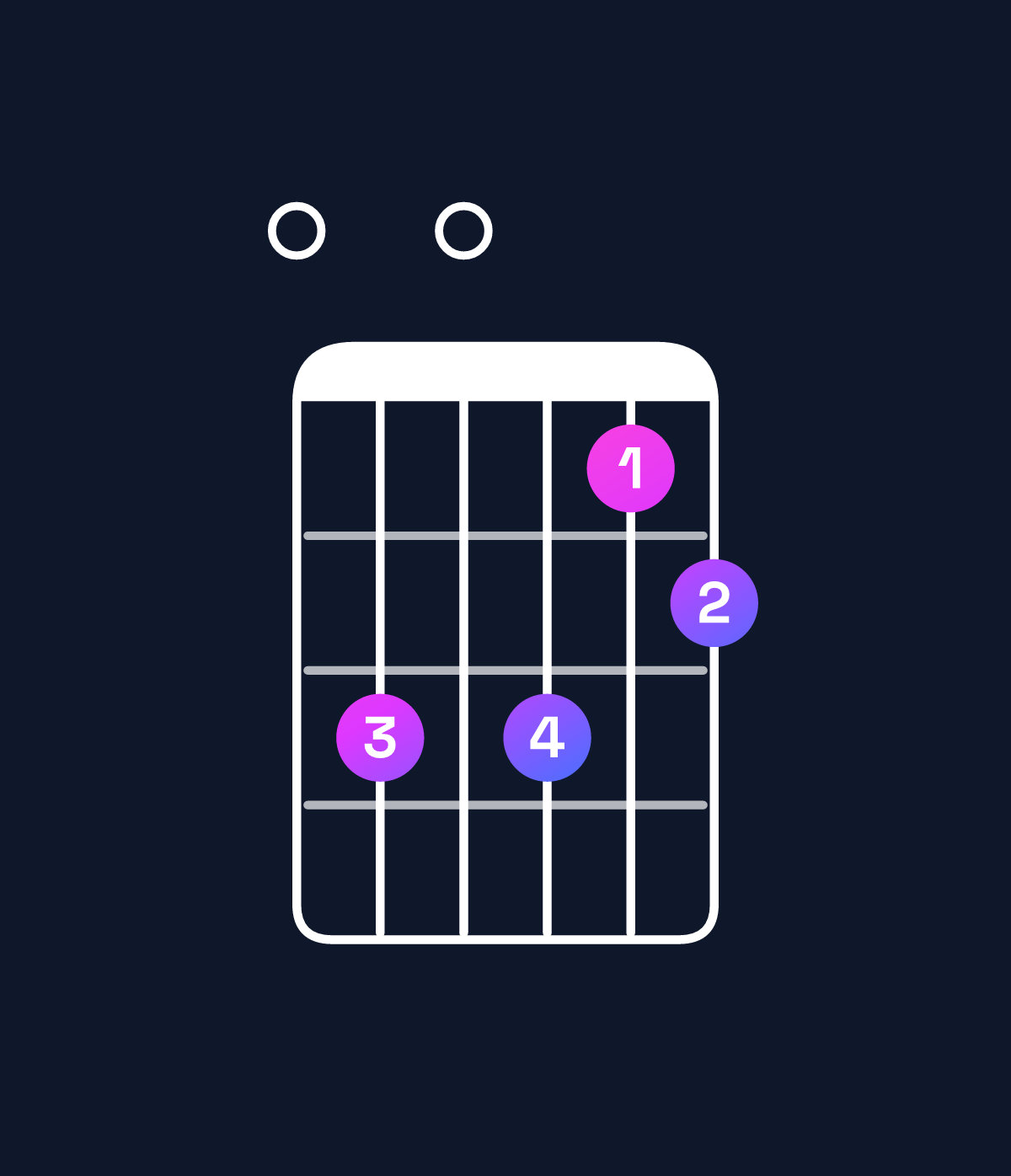 Chord chart for How to play E augmented 7th chord on guitar — Shape 050534 | Guitar Wiz