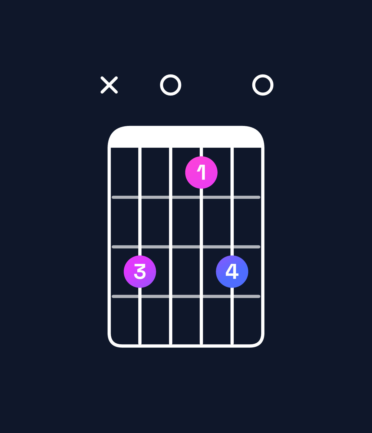 Chord chart for How to play E augmented 7th / B♯ (2nd inversion) chord on guitar — Shape x30130 | Guitar Wiz
