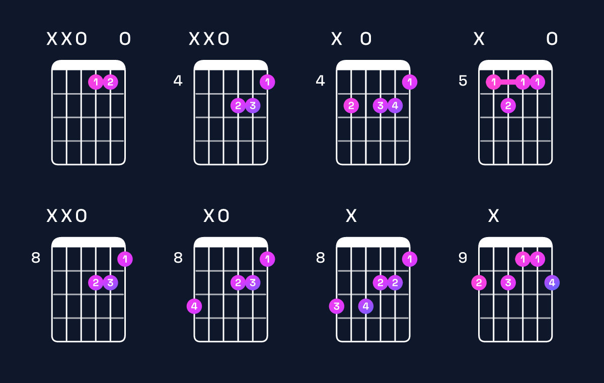 Chord chart for E augmented 7th / D (3rd inversion) Guitar Chord: Notes, Shapes & Bass Note | Guitar Wiz