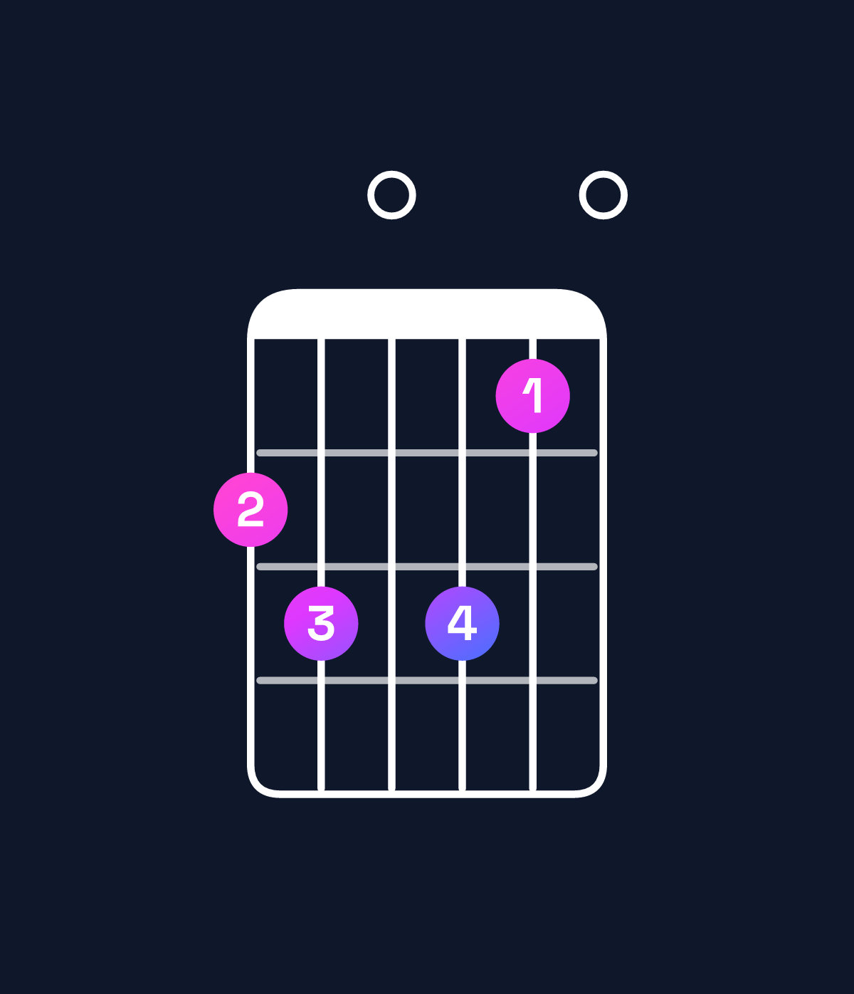 Chord chart for How to play E augmented 7th / G♯ (1st inversion) chord on guitar — Shape 450530 | Guitar Wiz