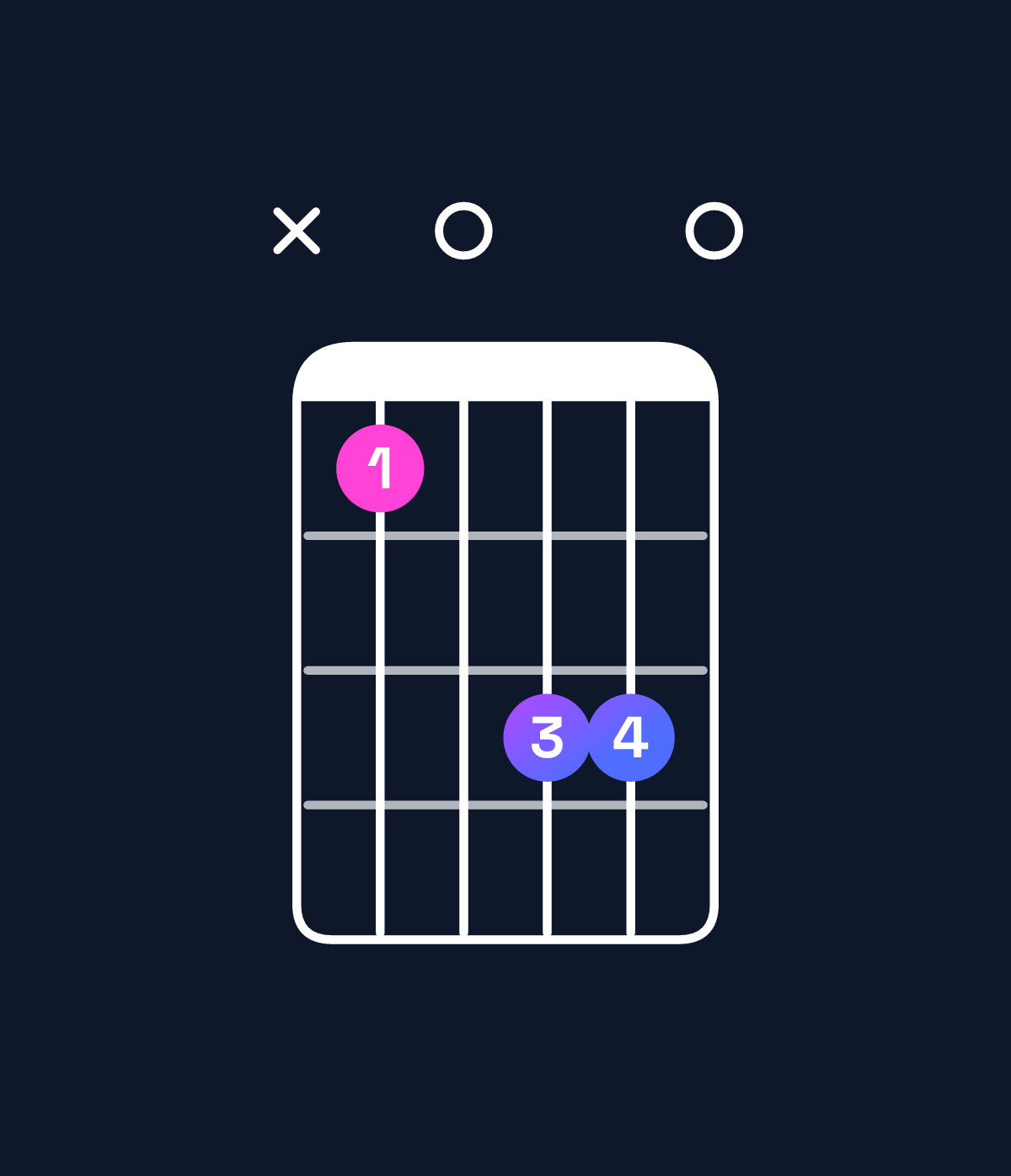 Chord chart for How to play E augmented 7th / G♯ (1st inversion) chord on guitar — Shape xb0dd0 | Guitar Wiz