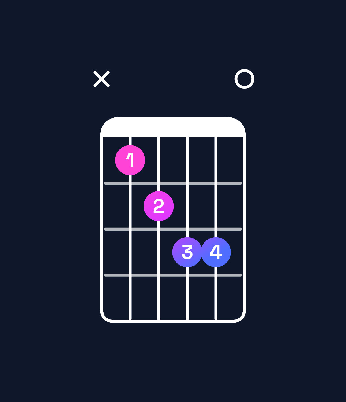 Chord chart for How to play E augmented 7th / G♯ (1st inversion) chord on guitar — Shape xbcdd0 | Guitar Wiz