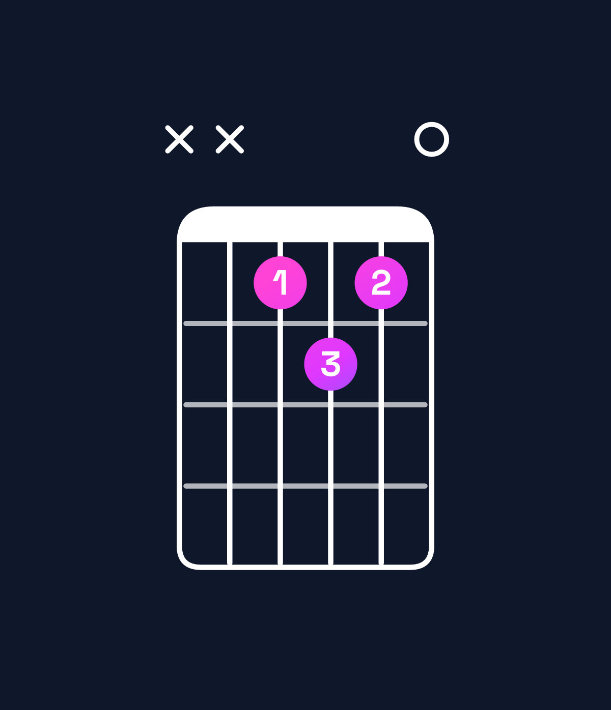 Chord chart for How to play E diminished 7th / D♭ (3rd inversion) chord on guitar — Shape xxbcb0 | Guitar Wiz