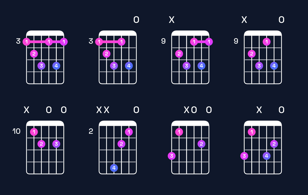 Chord chart for E diminished 7th / G (1st inversion) Guitar Chord: Notes, Shapes & Bass Note | Guitar Wiz