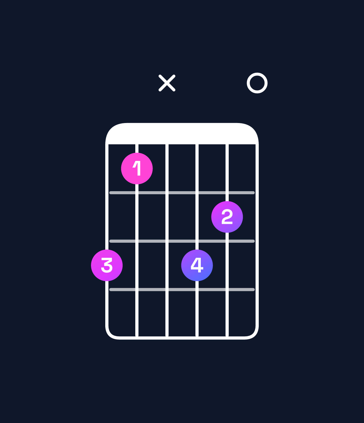 Chord chart for How to play E diminished 7th / G (1st inversion) chord on guitar — Shape 31x320 | Guitar Wiz