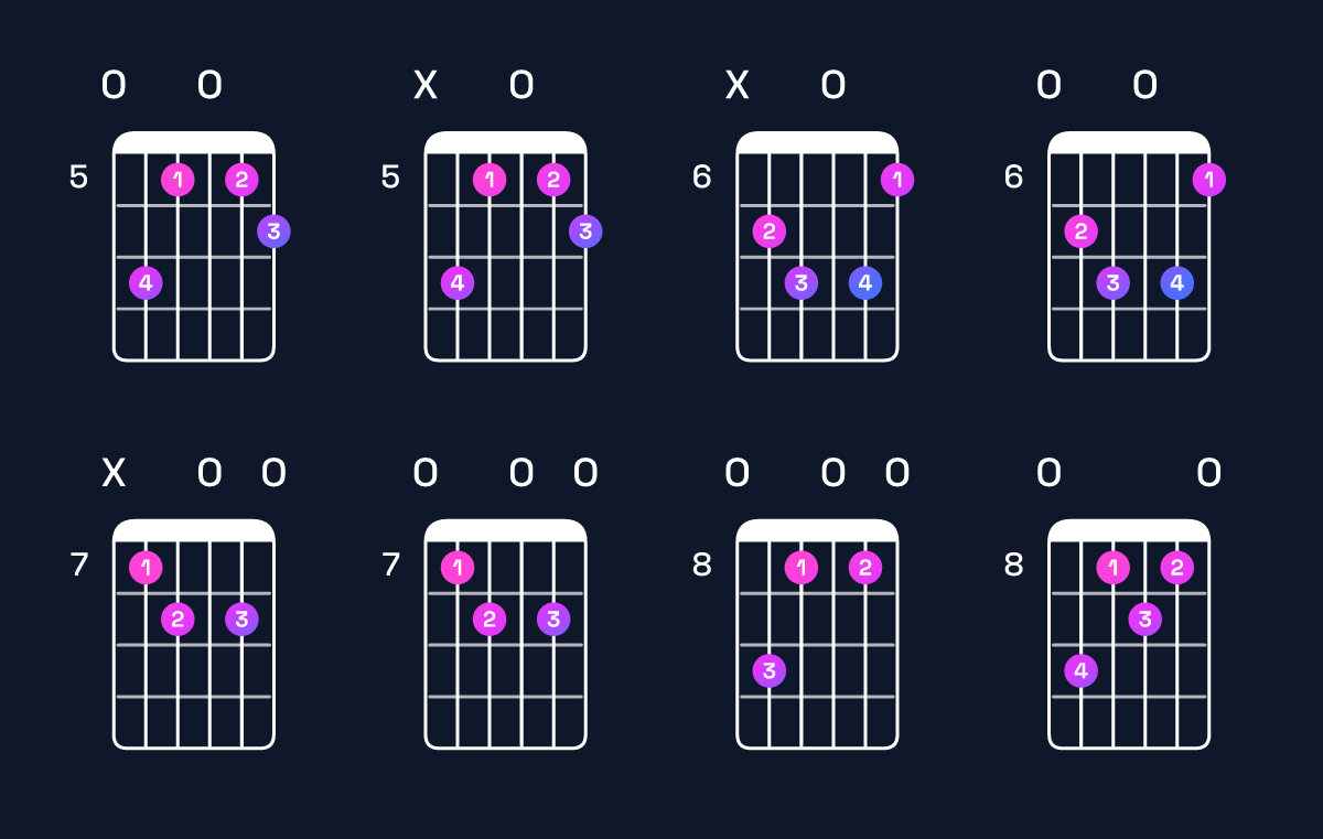 Chord chart for E diminished Guitar Chord: Notes, Intervals, Inversions & Shapes | Guitar Wiz