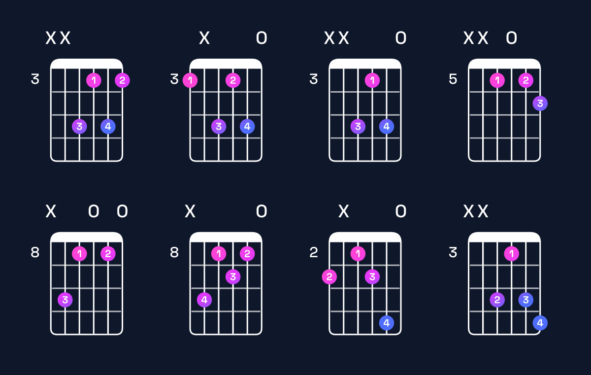 Chord chart for E diminished / G (1st inversion) Guitar Chord: Notes, Shapes & Bass Note | Guitar Wiz