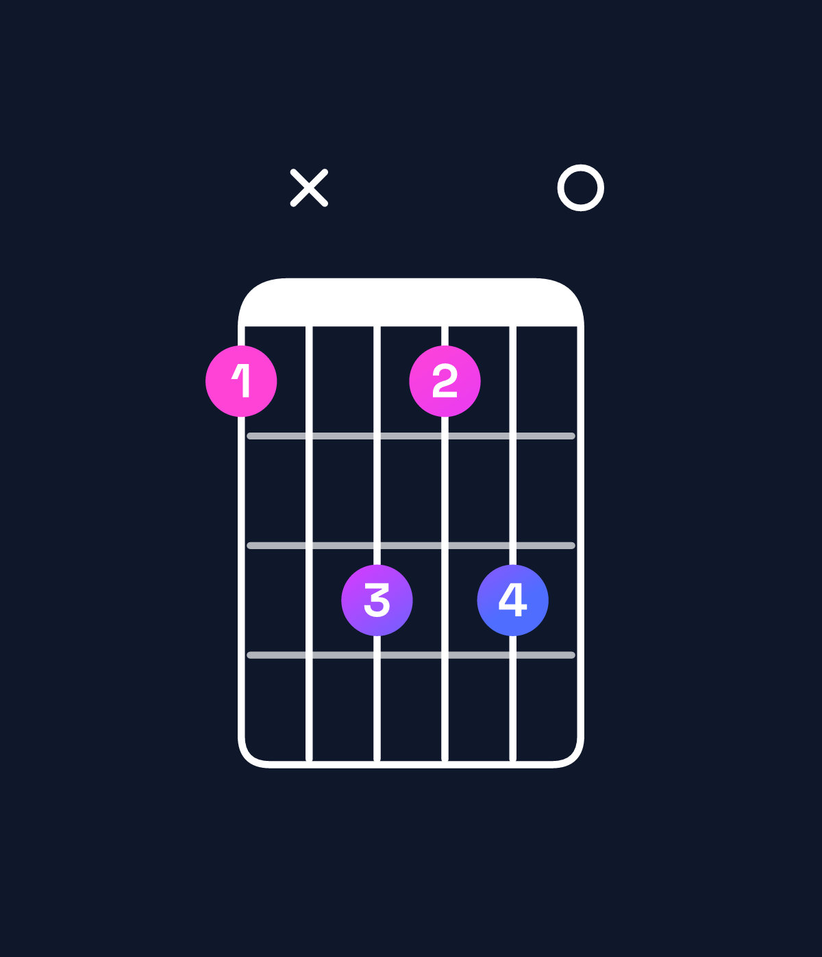 Chord chart for How to play E diminished / G (1st inversion) chord on guitar — Shape 3x5350 | Guitar Wiz